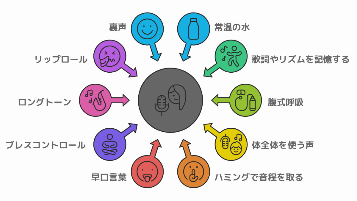 図解：独学で効果的なボイトレ方法