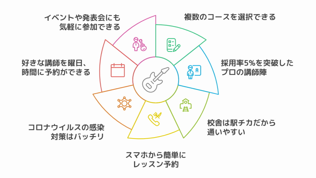 図解：シアーミュージックの特長