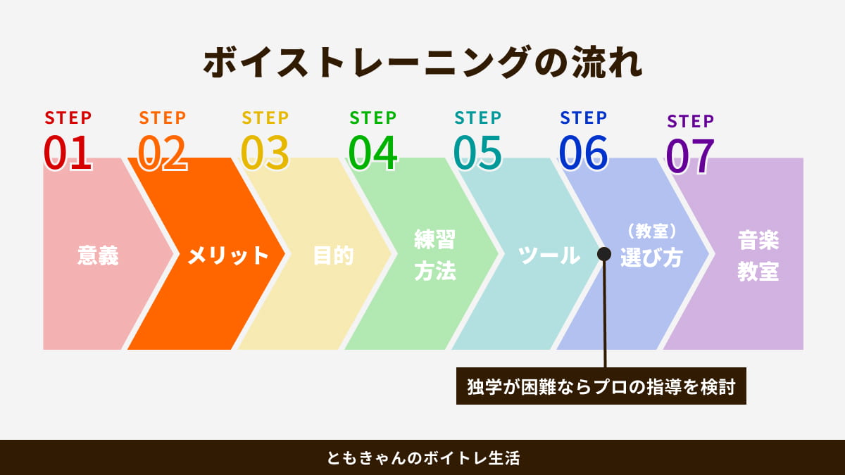 STEP図：【ボイトレの完全ガイド】初心者でも簡単に始められる効果的なやり方とは？