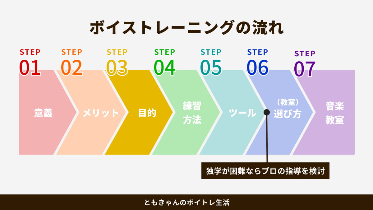 STEP図：【ボイトレの完全ガイド】初心者でも簡単に始められる効果的なやり方とは？