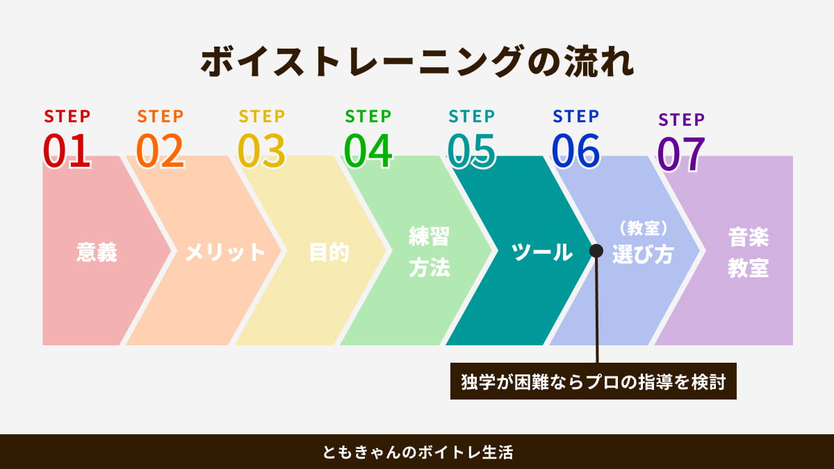 STEP図：【ボイトレの完全ガイド】初心者でも簡単に始められる効果的なやり方とは？