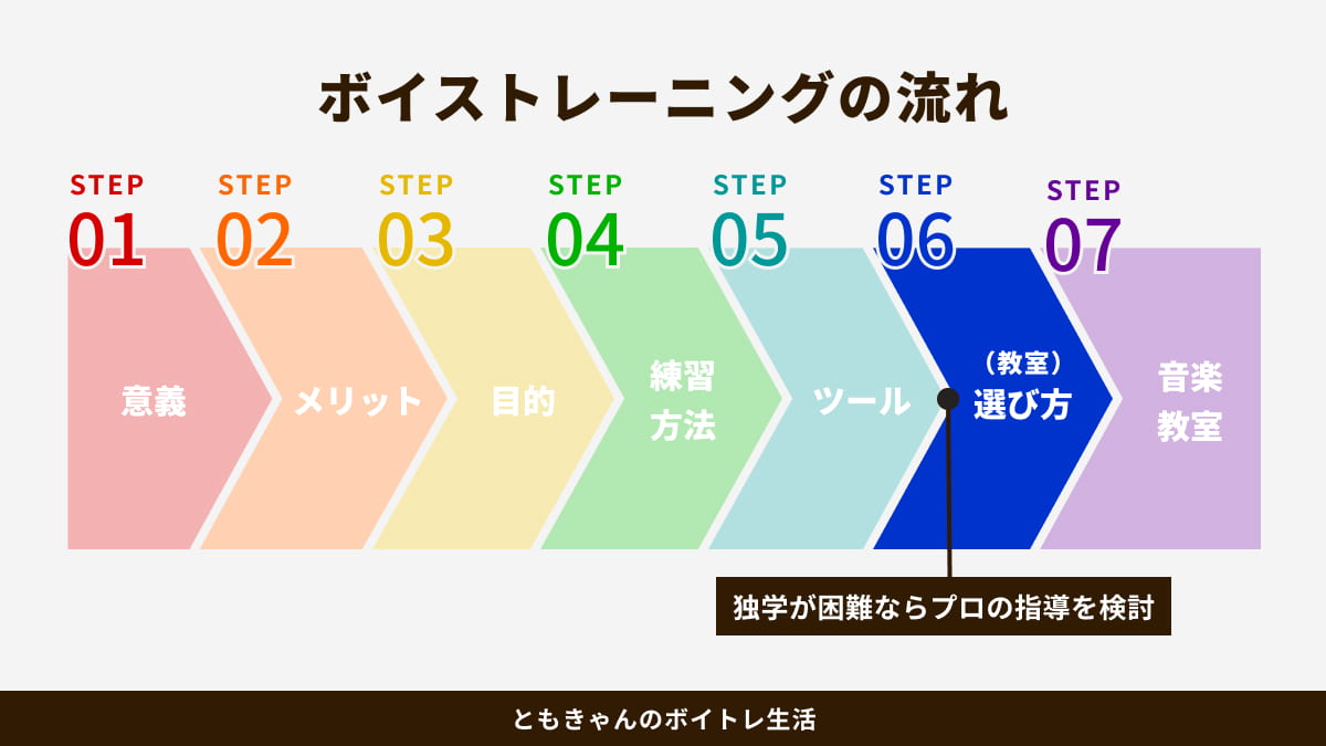 STEP図：【ボイトレの完全ガイド】初心者でも簡単に始められる効果的なやり方とは？