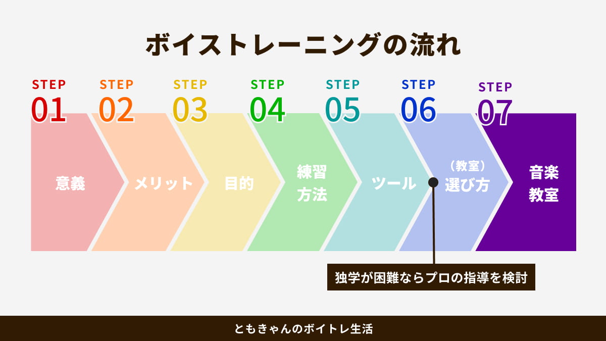 STEP図：【ボイトレの完全ガイド】初心者でも簡単に始められる効果的なやり方とは？