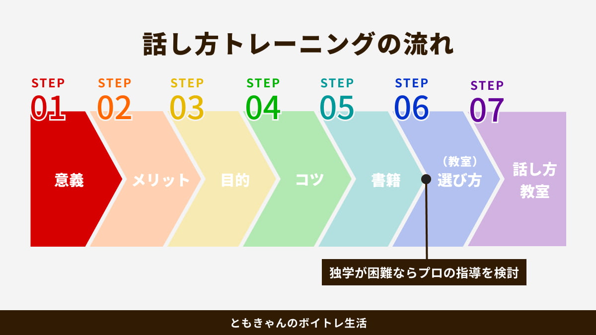 STEP図：魅力的なビジネスパーソンに！話し方トレーニングで人間関係を改善する7つのステップ