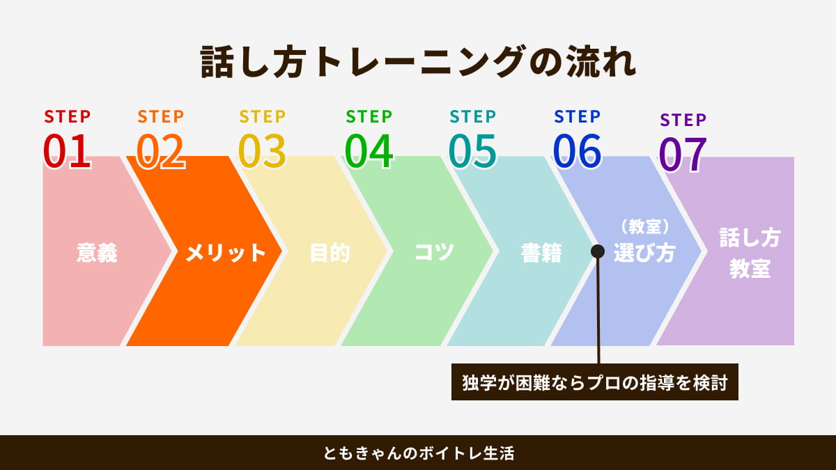 STEP図：魅力的なビジネスパーソンに！話し方トレーニングで人間関係を改善する7つのステップ