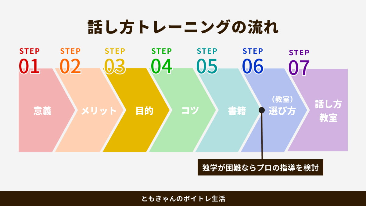 STEP図：魅力的なビジネスパーソンに！話し方トレーニングで人間関係を改善する7つのステップ