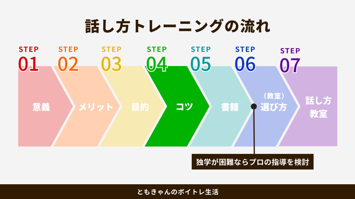 STEP図：魅力的なビジネスパーソンに！話し方トレーニングで人間関係を改善する7つのステップ