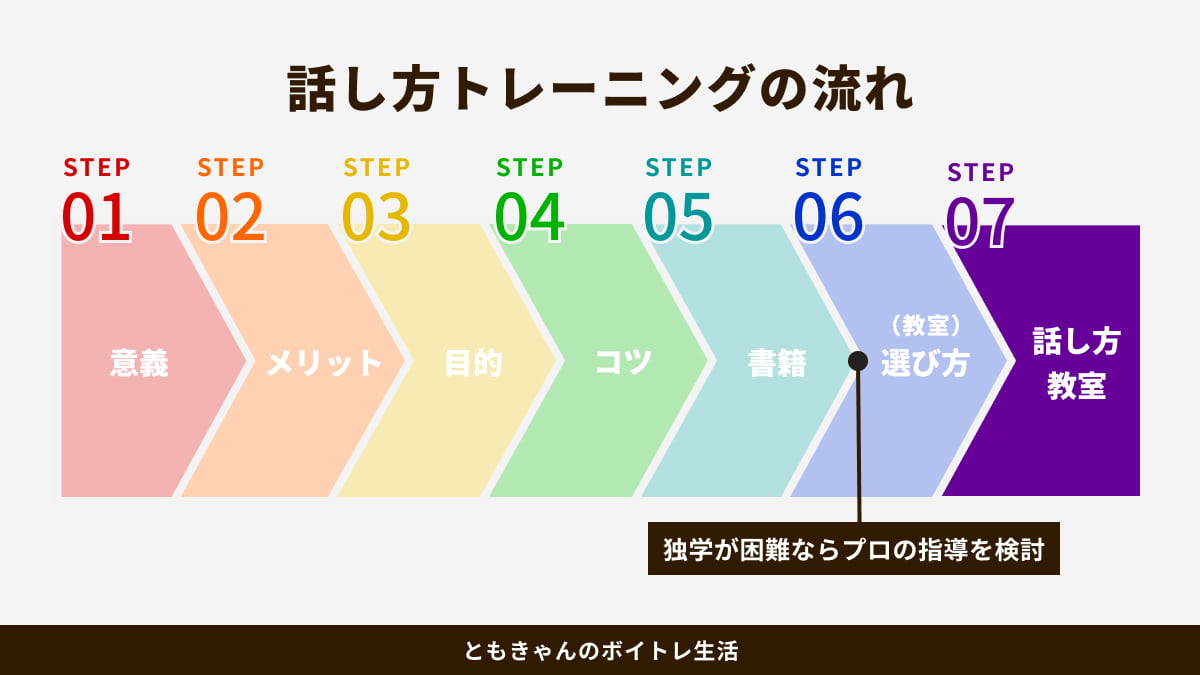 STEP図：魅力的なビジネスパーソンに！話し方トレーニングで人間関係を改善する7つのステップ